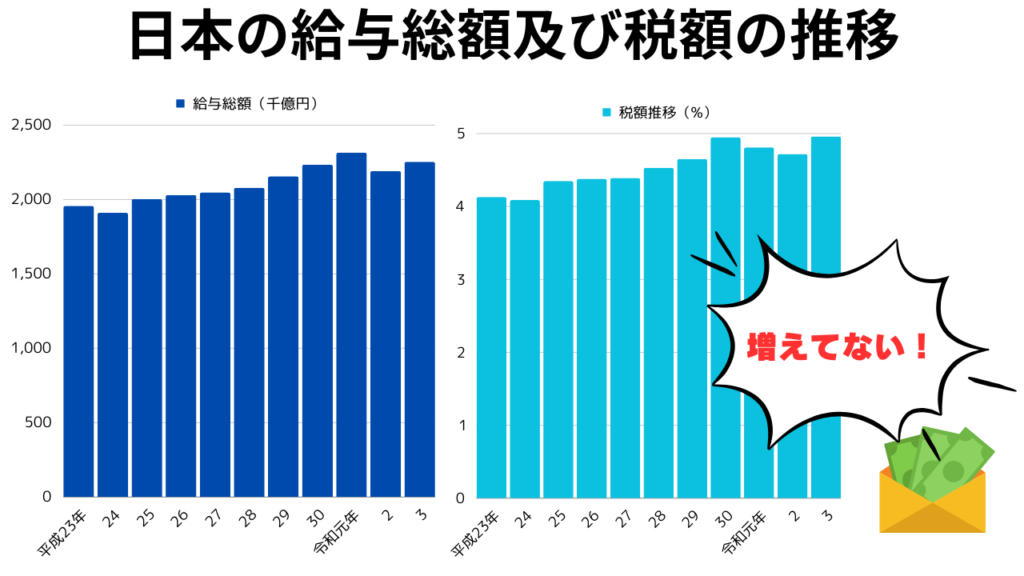 日本の給与総額及び税額の推移